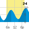 Long Island tide chart for Sunday, July 24, 2022