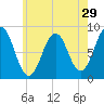 Long Island tide chart for Friday, July 29, 2022