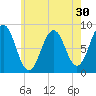 Long Island tide chart for Saturday, July 30, 2022