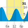 Long Island tide chart for Sunday, July 31, 2022