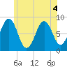 Long Island tide chart for Monday, July 4, 2022