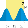 Long Island tide chart for Thursday, July 7, 2022