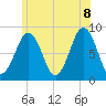 Long Island tide chart for Friday, July 8, 2022