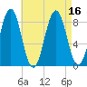 Long Island tide chart for Tuesday, August 16, 2022