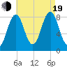 Long Island tide chart for Friday, August 19, 2022