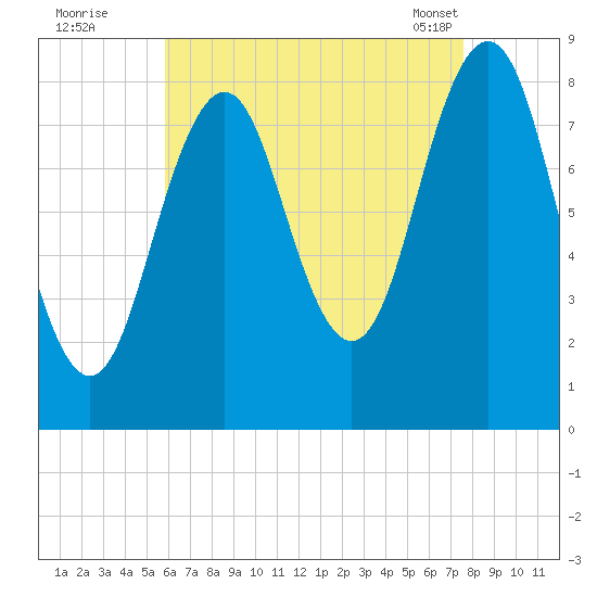 Long Island tide chart for Monday, August 22, 2022