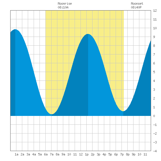 Long Island tide chart for Monday, August 29, 2022