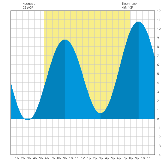 Long Island tide chart for Tuesday, August 9, 2022