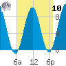 Long Island tide chart for Saturday, September 10, 2022
