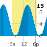 Long Island tide chart for Tuesday, September 13, 2022
