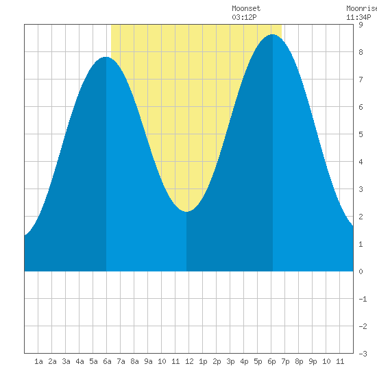 Long Island tide chart for Sunday, September 18, 2022