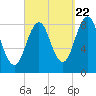 Long Island tide chart for Thursday, September 22, 2022