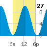 Long Island tide chart for Tuesday, September 27, 2022