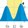 Long Island tide chart for Sunday, September 4, 2022