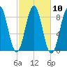 Long Island tide chart for Monday, October 10, 2022
