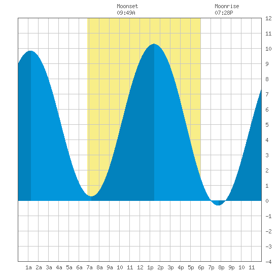 Long Island tide chart for Wednesday, October 12, 2022