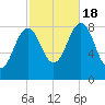 Long Island tide chart for Tuesday, October 18, 2022