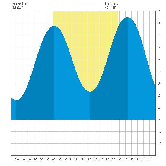 Long Island tide chart for Wednesday, October 19, 2022