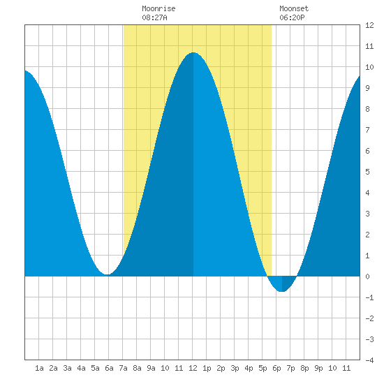 Long Island tide chart for Wednesday, October 26, 2022