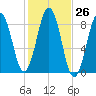 Long Island tide chart for Wednesday, October 26, 2022
