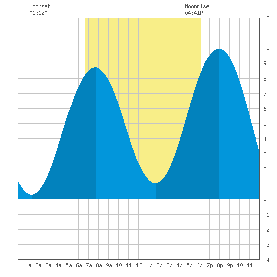 Long Island tide chart for Wednesday, October 5, 2022