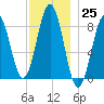 Long Island tide chart for Friday, November 25, 2022