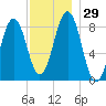 Long Island tide chart for Tuesday, November 29, 2022