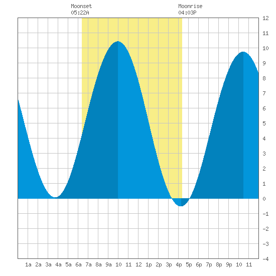 Long Island tide chart for Monday, November 7, 2022