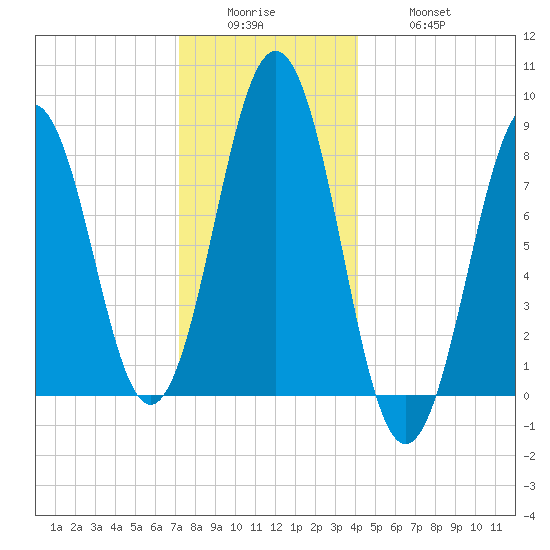 Long Island tide chart for Sunday, December 25, 2022