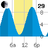 Long Island tide chart for Thursday, December 29, 2022