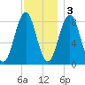 Long Island tide chart for Saturday, December 3, 2022