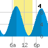 Long Island tide chart for Sunday, December 4, 2022