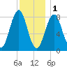 Long Island tide chart for Sunday, January 1, 2023