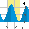 Long Island tide chart for Wednesday, January 4, 2023
