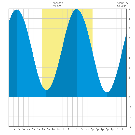 Long Island tide chart for Friday, February 10, 2023