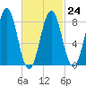 Long Island tide chart for Friday, February 24, 2023