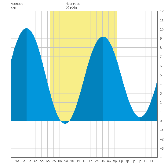 Long Island tide chart for Saturday, February 25, 2023