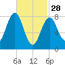Long Island tide chart for Tuesday, February 28, 2023