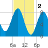 Long Island tide chart for Thursday, February 2, 2023