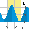 Long Island tide chart for Friday, February 3, 2023