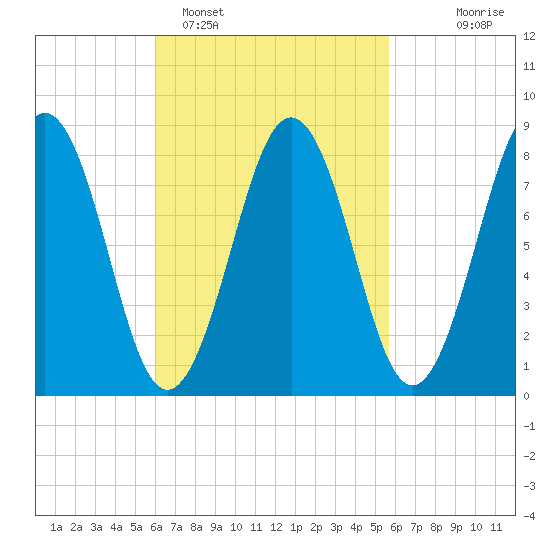 Long Island tide chart for Friday, March 10, 2023