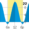 Long Island tide chart for Wednesday, March 22, 2023
