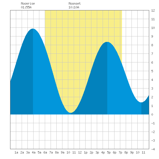 Long Island tide chart for Wednesday, April 12, 2023
