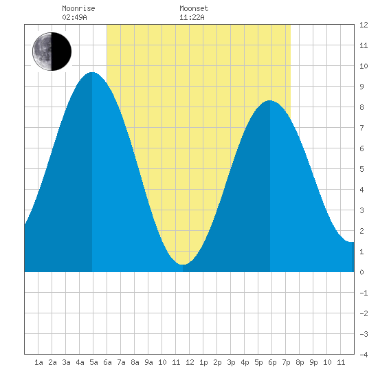 Long Island tide chart for Thursday, April 13, 2023
