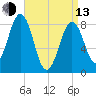 Long Island tide chart for Thursday, April 13, 2023