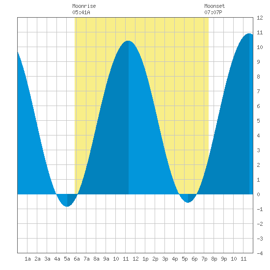 Long Island tide chart for Wednesday, April 19, 2023