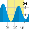 Long Island tide chart for Monday, April 24, 2023