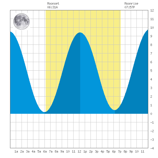 Long Island tide chart for Thursday, April 6, 2023