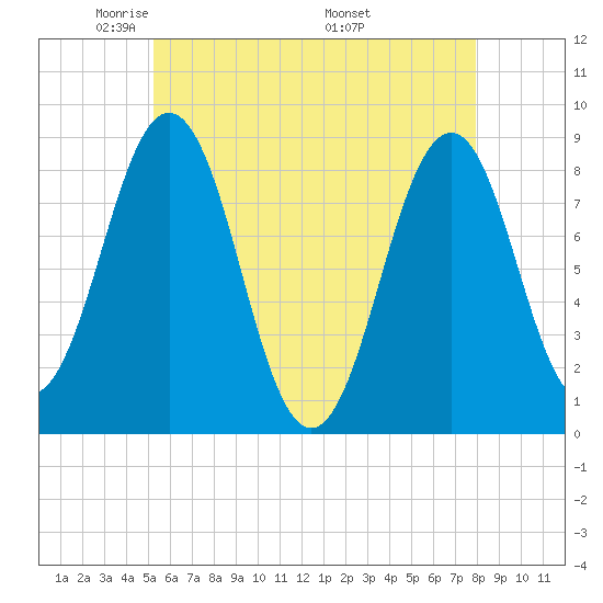 Long Island tide chart for Saturday, May 13, 2023