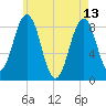 Long Island tide chart for Saturday, May 13, 2023